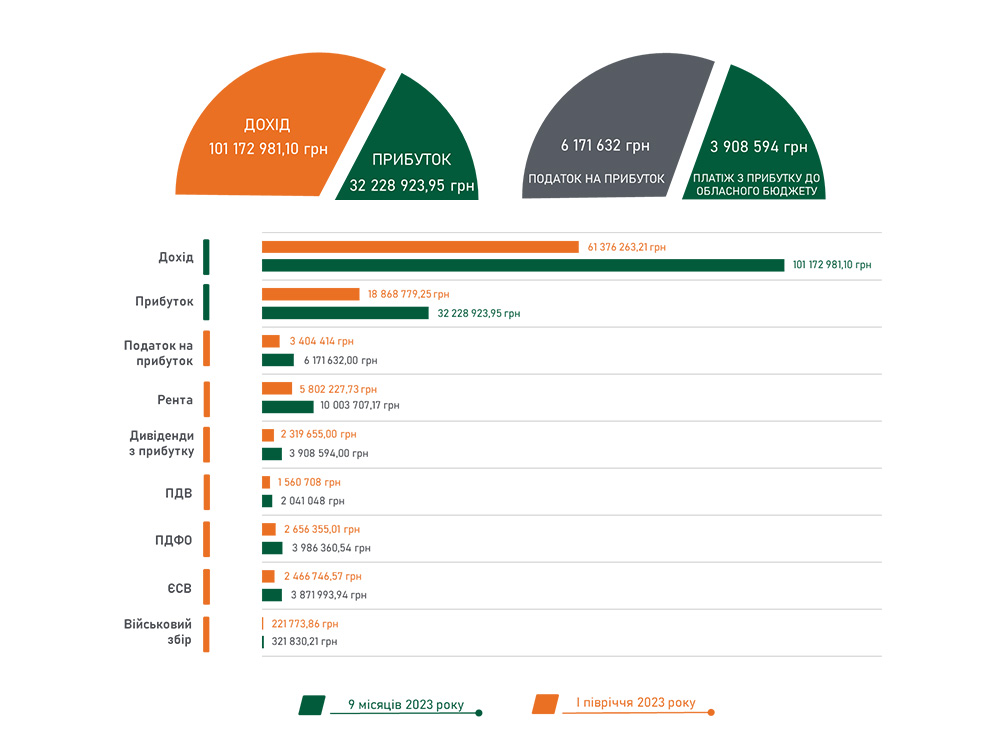Порівняння зростання показників ІІІ кварталу з І півріччям 2023 року