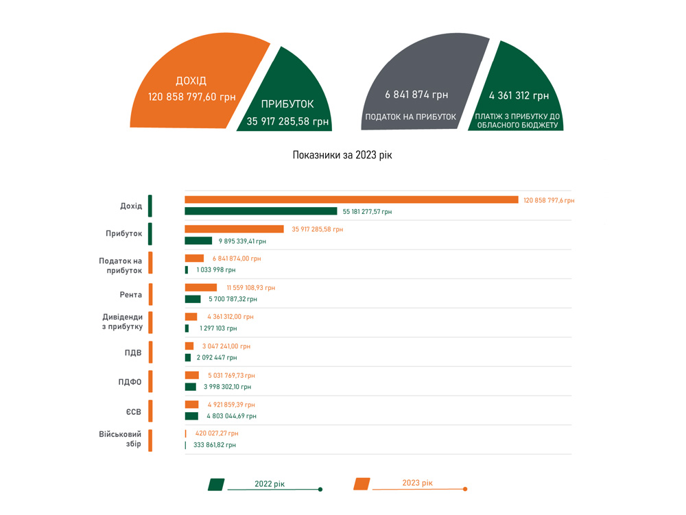 Звіт про роботу КП «Волиньприродресурс» у 2023 році в порівнянні з фінансово-господарськими показниками 2022 року