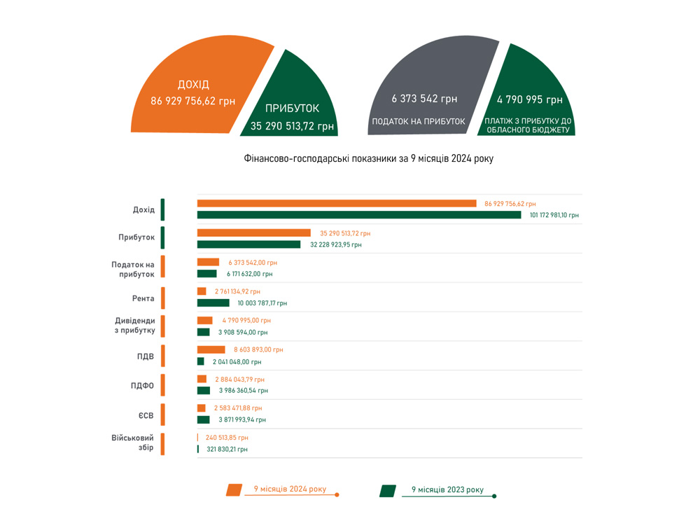 Звіт про фінансові результати за 9 місяців 2024 року в порівнянні з показниками 2023 року