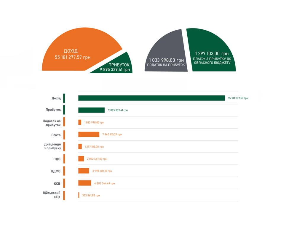 Звіт про роботу КП «Волиньприродресурс» за 2022 рік