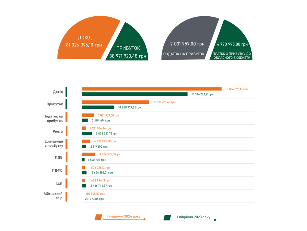 Звіт про роботу КП «Волиньприродресурс» за І півріччя 2024 року 