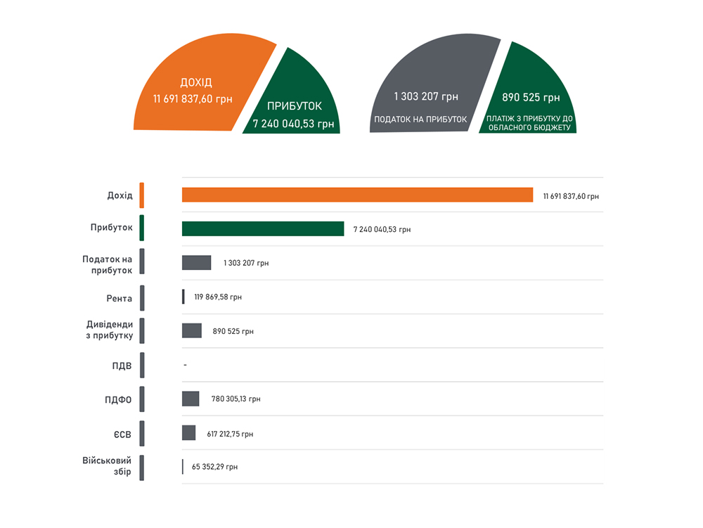 Звіт про роботу КП «Волиньприродресурс» за І квартал 2024 року
