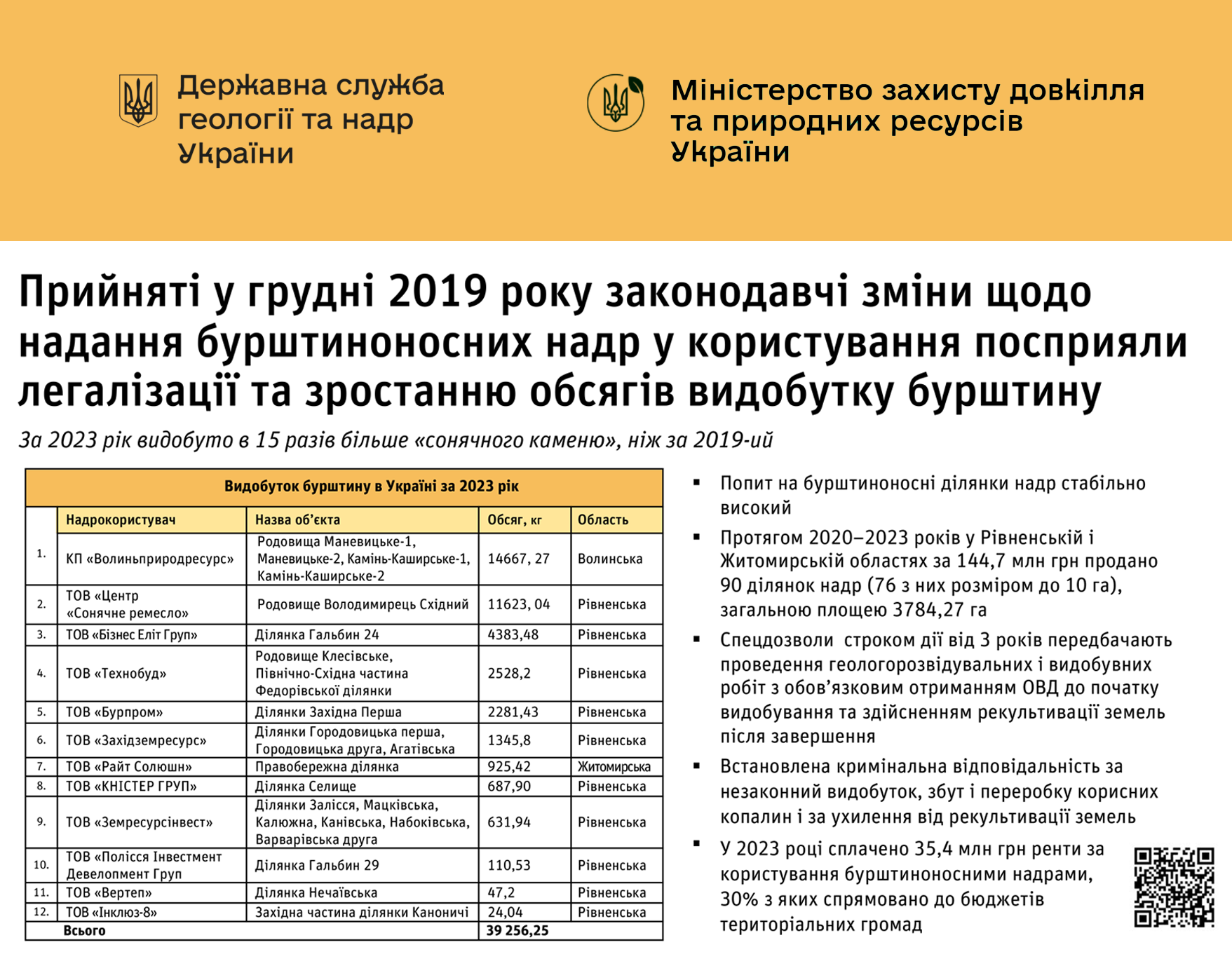 🔗 звіт Голови Державної служби геології та надр України Опімаха Романа Євгеновича про підсумки роботи відомства у 2023 році