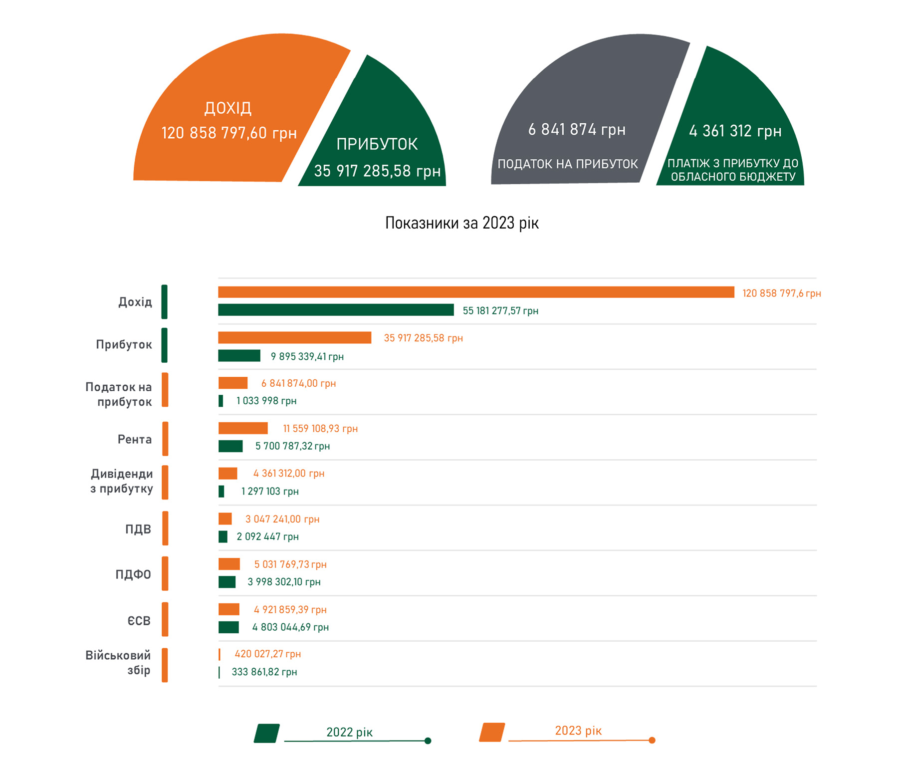 Порівняння фінансово-господарських показників 2023 року та 2022 року