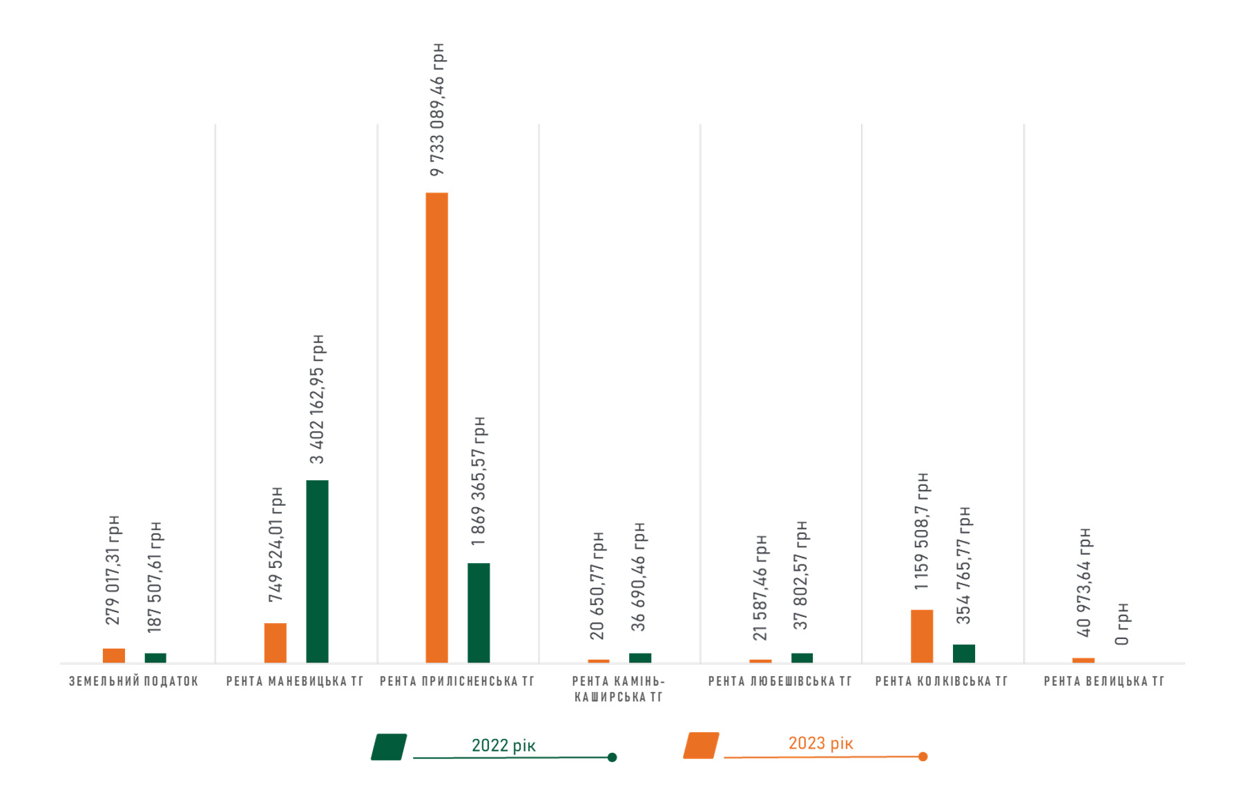 Сплата ренти та земельного податку в розрізі виконання договору спільної діяльності з ТОВ «Надровидобування» та договору з ДП «Волиньторф»: порівняння показників за 2022 рік та показників 2023 року