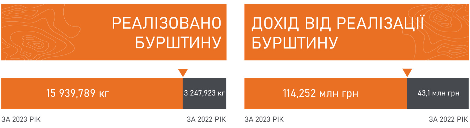 Реалізовано бурштину та дохід від реалізації